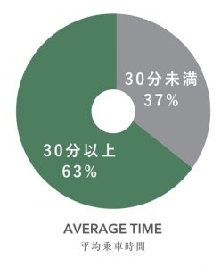 クロスバイクの平均乗車時間