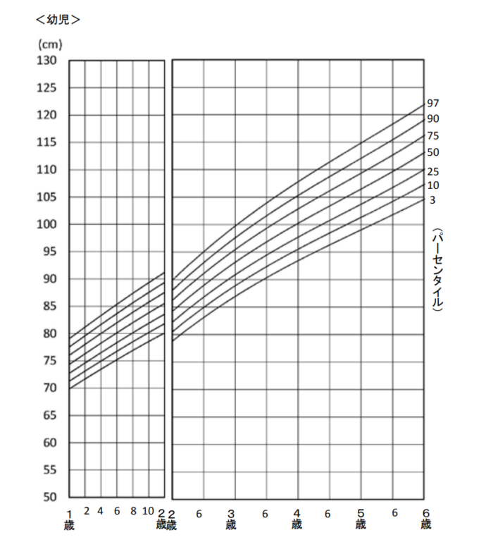 4歳 5歳 6歳の身長発育曲線と自転車