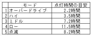 serfasライト点灯時間