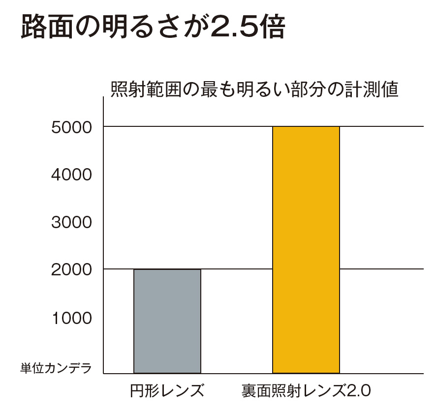 自転車用ライトの選び方 オウルアイはなぜ路面が2 5倍も明るいか解説 ルーメンとカンデラ