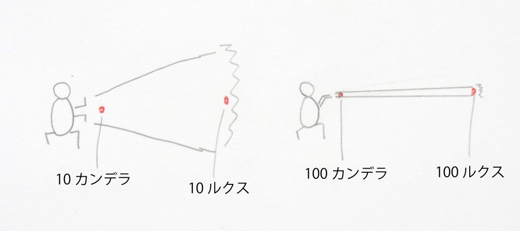 ルーメン カンデラ ルクスの違い照射角度　自転車用ライト