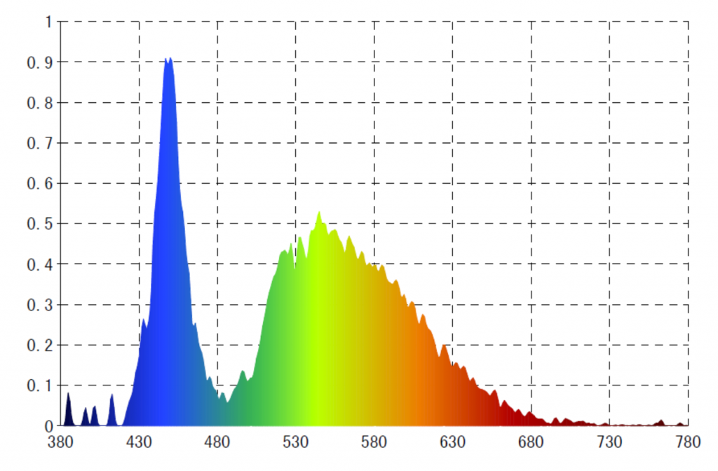 ledの波長分布