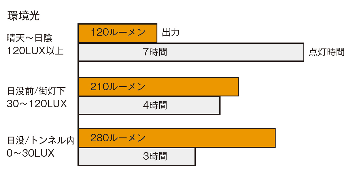 自転車用ライトの選び方 オウルアイはなぜ路面が2 5倍も明るいか解説 ルーメンとカンデラ