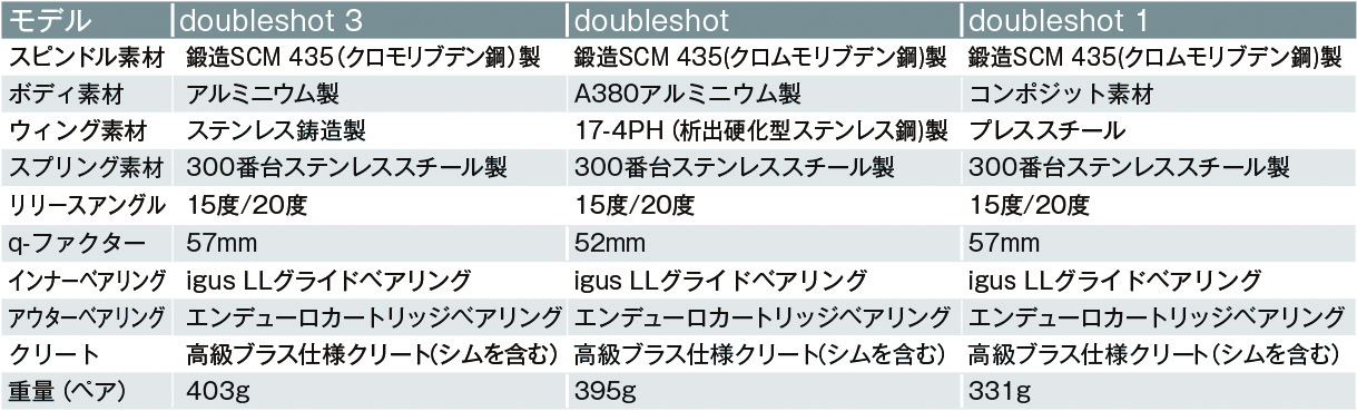 DOUBLESHOT 1｜｜CRANKBROTHERS｜ライトウェイ公式製品情報